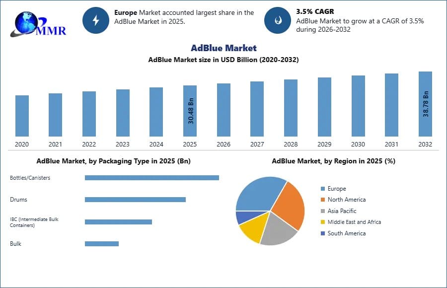 AdBlue Market Key Insights, Trends, and Development Analysis