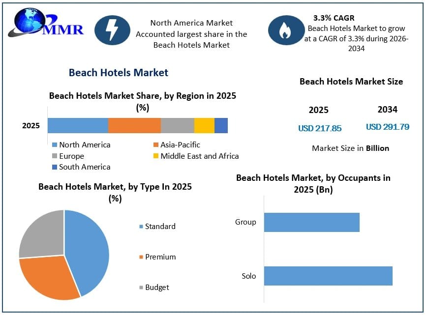 Beach Hotels Market Competitive Analysis and Emerging Industry Trends