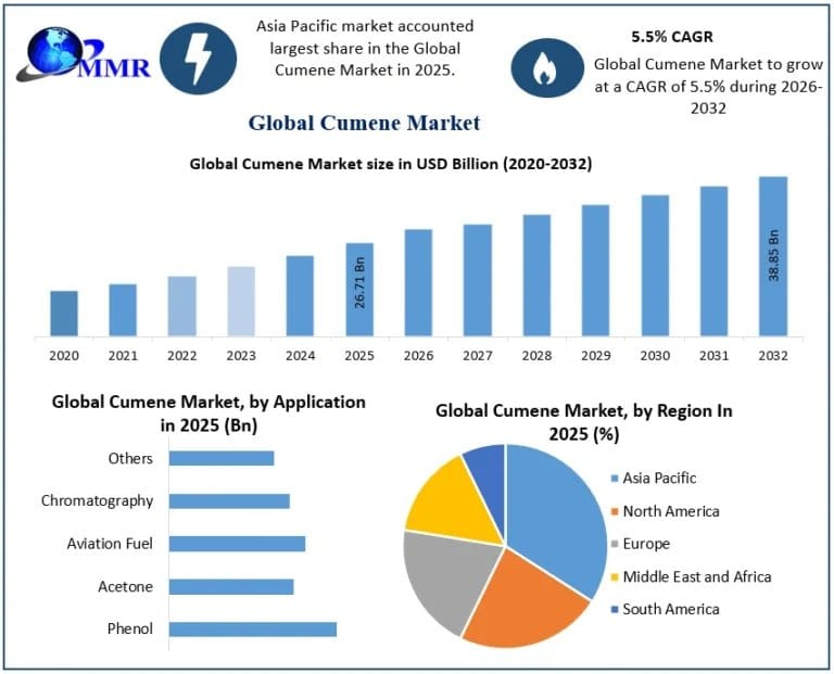 Cumene Market Share, Demand Outlook and Emerging Growth Opportunities
