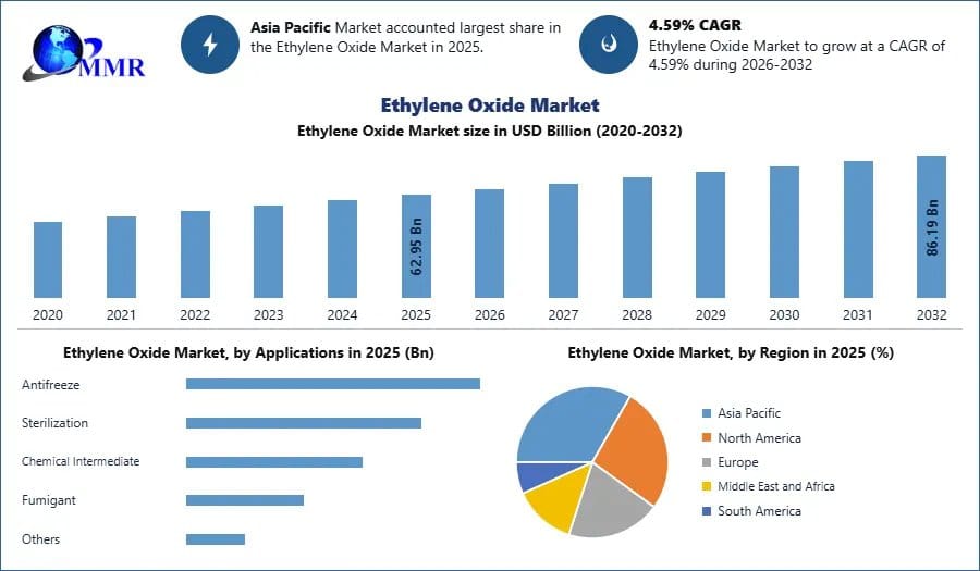 Ethylene Oxide Market Size, Demand Outlook and Projected Industry Growth